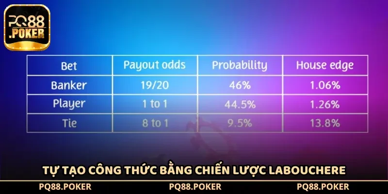 Tự tạo công thức bằng chiến lược Labouchere